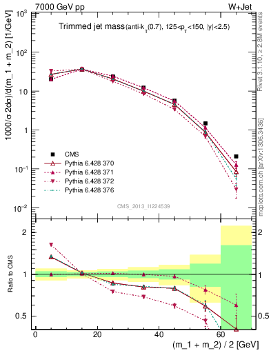 Plot of j.m.trim in 7000 GeV pp collisions