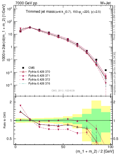 Plot of j.m.trim in 7000 GeV pp collisions