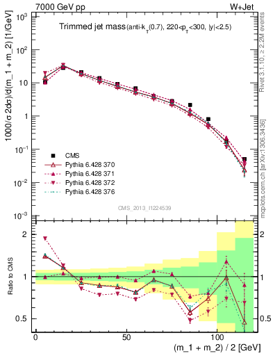 Plot of j.m.trim in 7000 GeV pp collisions