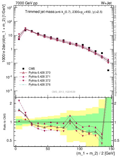 Plot of j.m.trim in 7000 GeV pp collisions