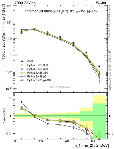 Plot of j.m.trim in 7000 GeV pp collisions