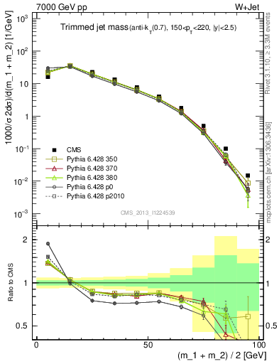 Plot of j.m.trim in 7000 GeV pp collisions