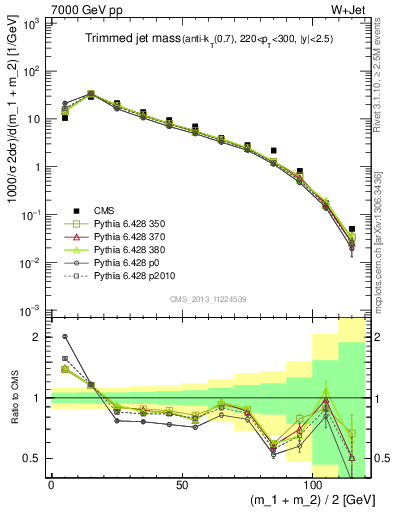 Plot of j.m.trim in 7000 GeV pp collisions