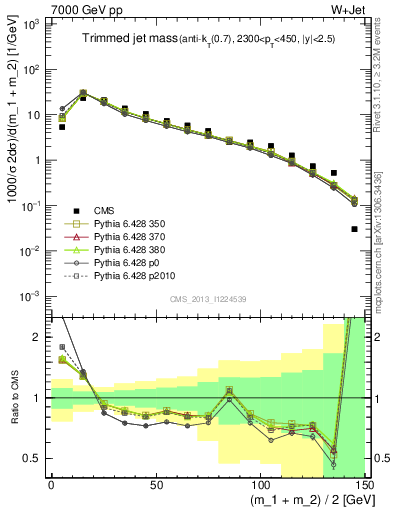 Plot of j.m.trim in 7000 GeV pp collisions