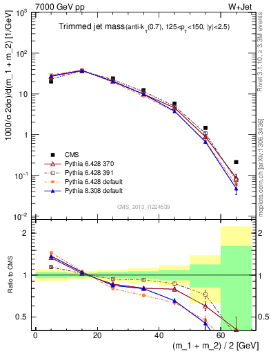 Plot of j.m.trim in 7000 GeV pp collisions