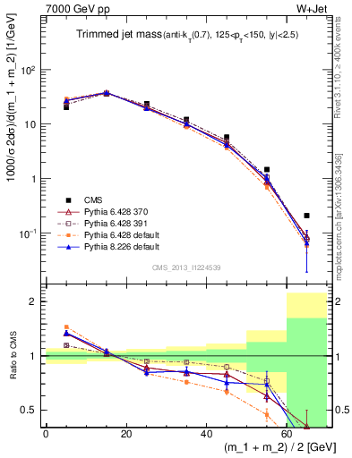 Plot of j.m.trim in 7000 GeV pp collisions