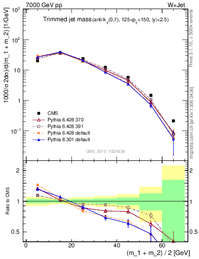 Plot of j.m.trim in 7000 GeV pp collisions