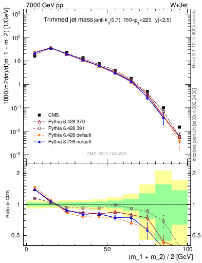 Plot of j.m.trim in 7000 GeV pp collisions