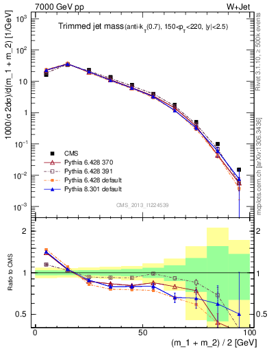 Plot of j.m.trim in 7000 GeV pp collisions