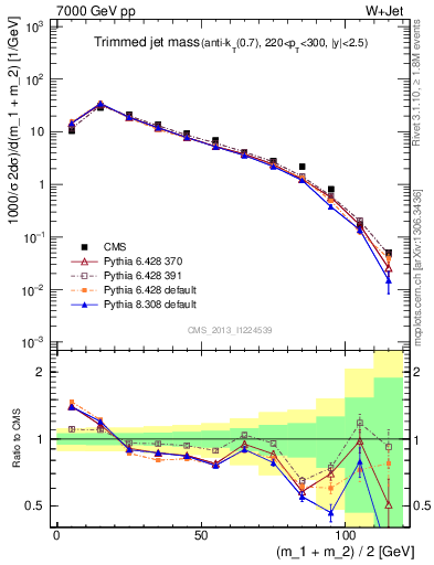 Plot of j.m.trim in 7000 GeV pp collisions