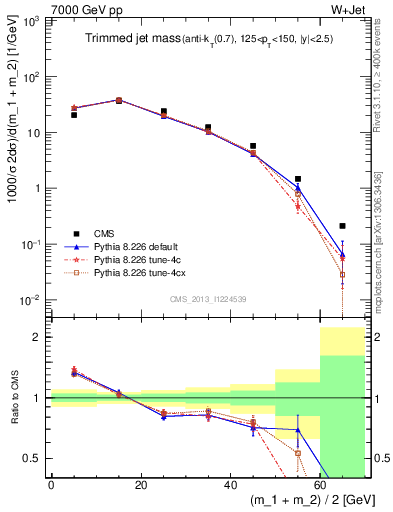 Plot of j.m.trim in 7000 GeV pp collisions