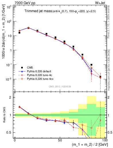 Plot of j.m.trim in 7000 GeV pp collisions