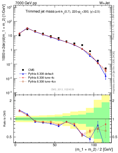 Plot of j.m.trim in 7000 GeV pp collisions