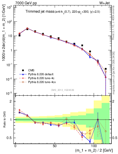 Plot of j.m.trim in 7000 GeV pp collisions