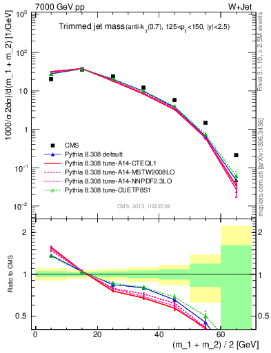 Plot of j.m.trim in 7000 GeV pp collisions