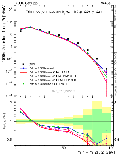 Plot of j.m.trim in 7000 GeV pp collisions