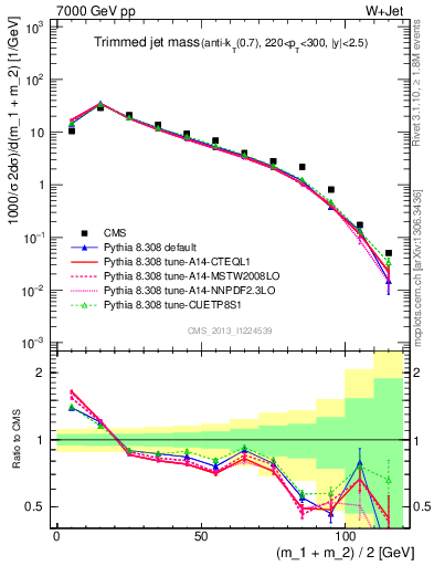 Plot of j.m.trim in 7000 GeV pp collisions