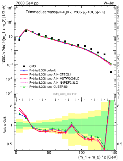 Plot of j.m.trim in 7000 GeV pp collisions