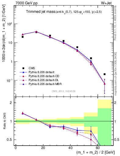 Plot of j.m.trim in 7000 GeV pp collisions