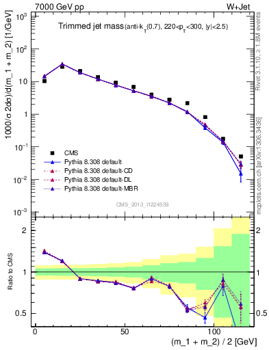 Plot of j.m.trim in 7000 GeV pp collisions