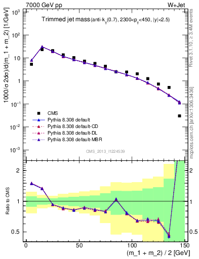 Plot of j.m.trim in 7000 GeV pp collisions