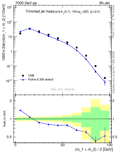 Plot of j.m.trim in 7000 GeV pp collisions