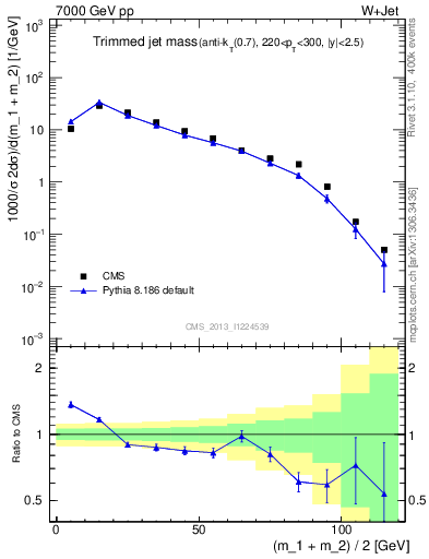 Plot of j.m.trim in 7000 GeV pp collisions