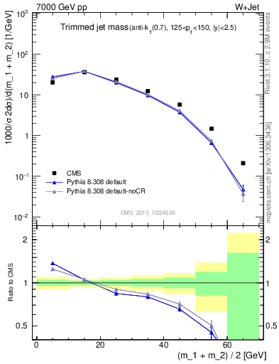 Plot of j.m.trim in 7000 GeV pp collisions