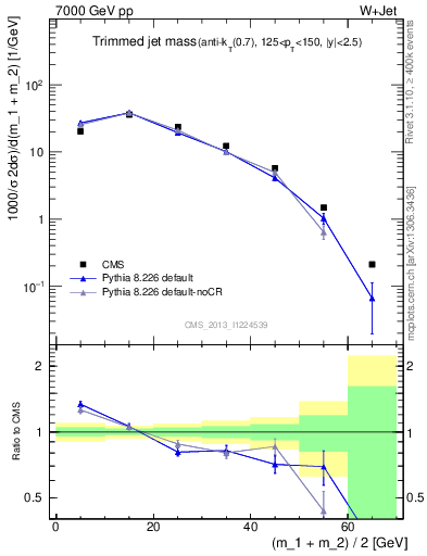 Plot of j.m.trim in 7000 GeV pp collisions