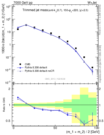 Plot of j.m.trim in 7000 GeV pp collisions