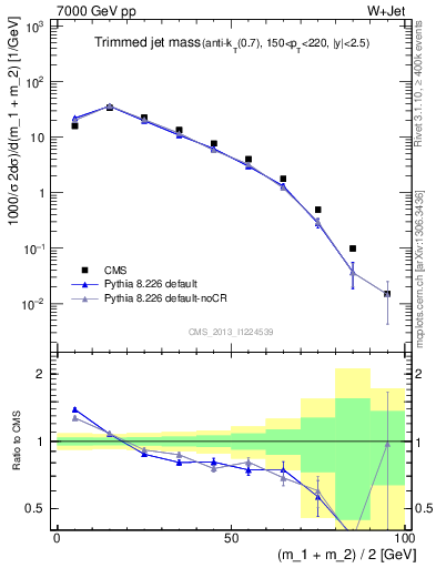 Plot of j.m.trim in 7000 GeV pp collisions