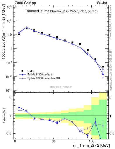 Plot of j.m.trim in 7000 GeV pp collisions