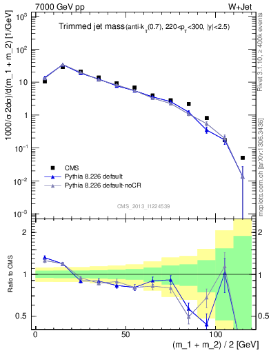 Plot of j.m.trim in 7000 GeV pp collisions