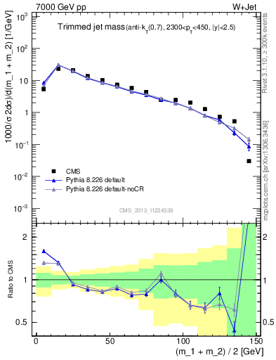 Plot of j.m.trim in 7000 GeV pp collisions