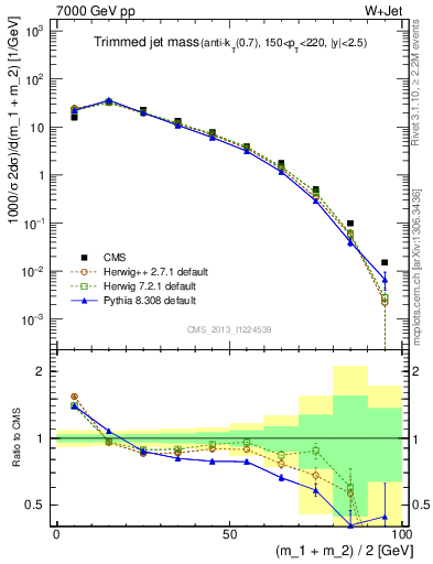 Plot of j.m.trim in 7000 GeV pp collisions