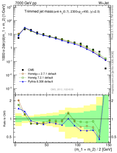 Plot of j.m.trim in 7000 GeV pp collisions