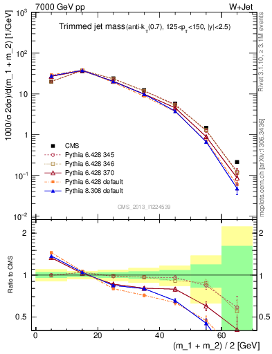 Plot of j.m.trim in 7000 GeV pp collisions