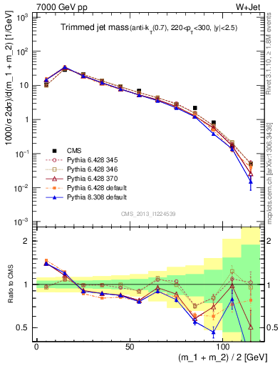 Plot of j.m.trim in 7000 GeV pp collisions