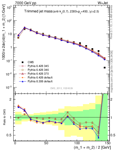 Plot of j.m.trim in 7000 GeV pp collisions