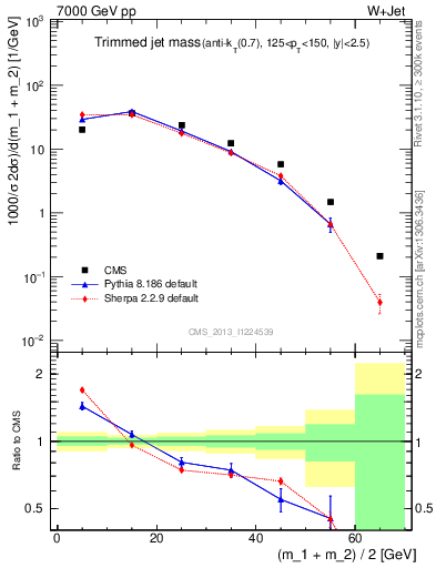 Plot of j.m.trim in 7000 GeV pp collisions