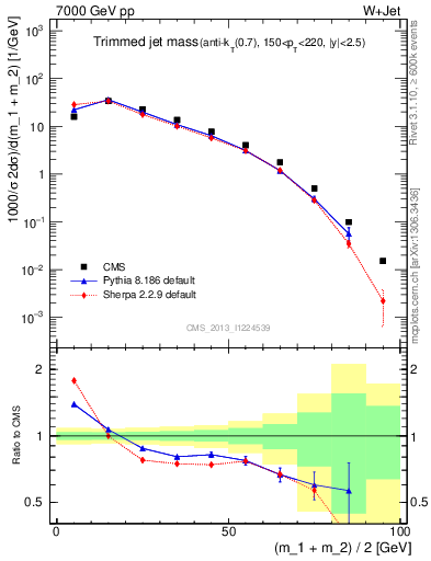 Plot of j.m.trim in 7000 GeV pp collisions