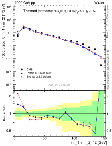 Plot of j.m.trim in 7000 GeV pp collisions