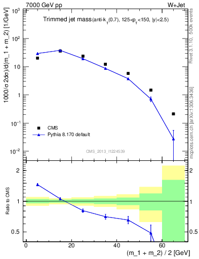 Plot of j.m.trim in 7000 GeV pp collisions