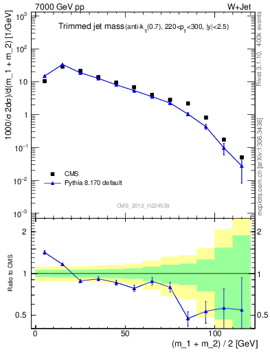 Plot of j.m.trim in 7000 GeV pp collisions