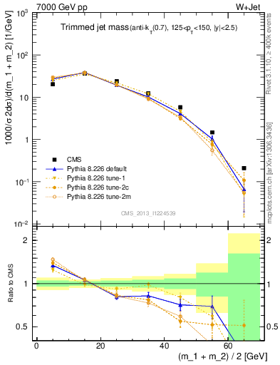 Plot of j.m.trim in 7000 GeV pp collisions