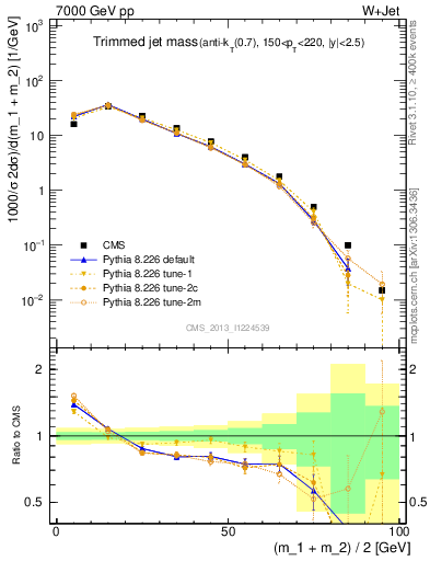 Plot of j.m.trim in 7000 GeV pp collisions