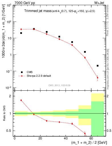 Plot of j.m.trim in 7000 GeV pp collisions