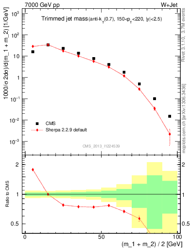 Plot of j.m.trim in 7000 GeV pp collisions