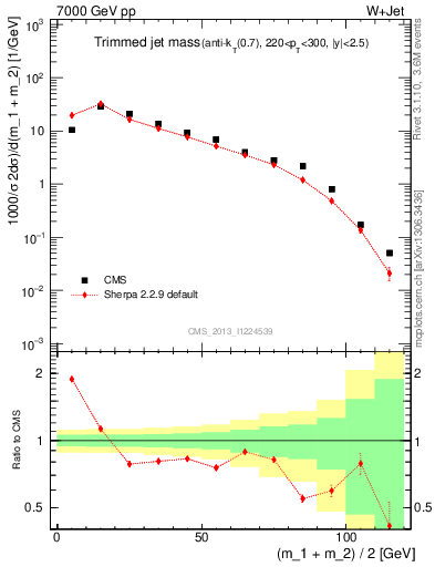 Plot of j.m.trim in 7000 GeV pp collisions