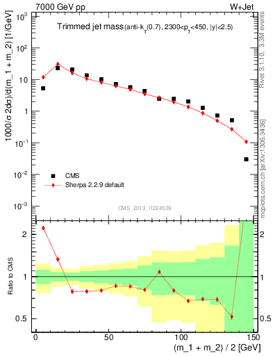 Plot of j.m.trim in 7000 GeV pp collisions